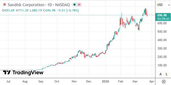 “七巨头”集体熄火！华尔街惊呼：AI最大赢家已换人