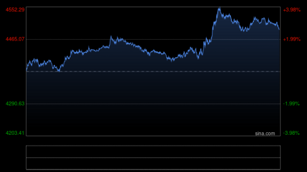 开盘劲爆行情！油价飙升、黄金却狂泻 金价暴跌近135美元 究竟怎么回事？