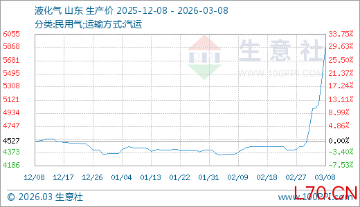 03月08日液化气5900.00元/吨 5天上涨25.80%