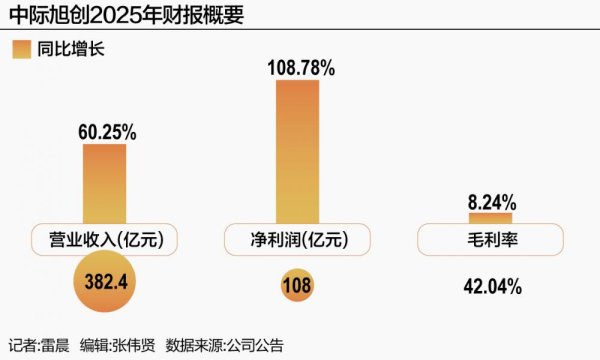 中际旭创去年毛利率提升8pct 却因汇率少赚3亿多