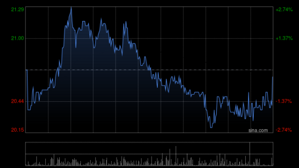 文远知行-W午前涨超7% 今日将发布全年业绩
