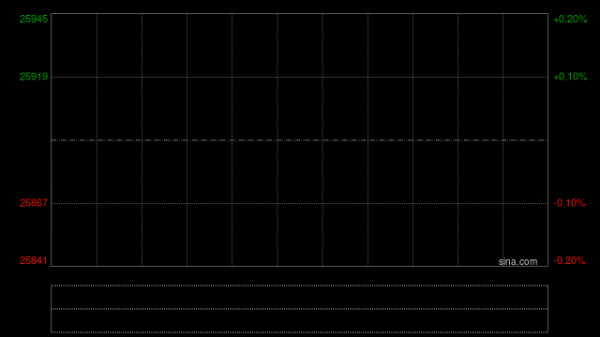 快讯：恒指高开0.87% 科指涨0.99% 科网股活跃 黄金股普涨 AI应用股高开