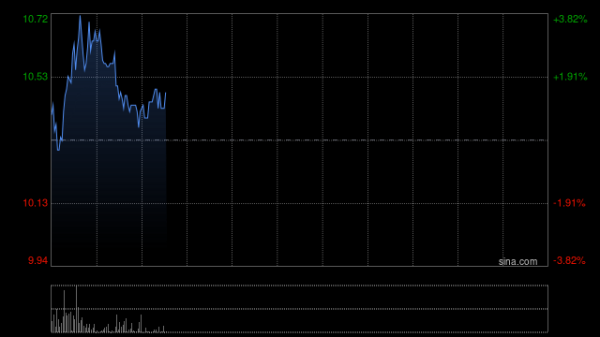 佑驾创新早盘高开近4% 与Ideas Group签署无人车销售合约