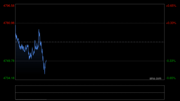避险情绪反复叠加降息预期博弈，黄金冲高回落
