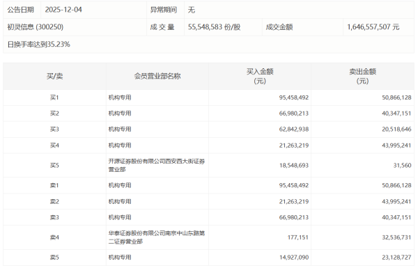 两市融资余额增加53.31亿元