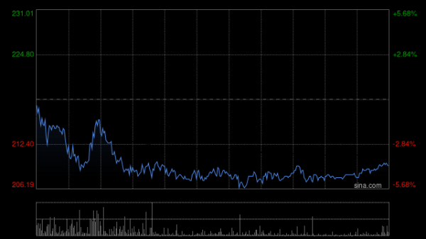 存储概念股午前走高 澜起科技涨逾8%兆易创新涨逾5%