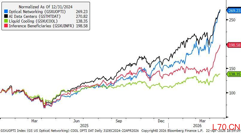 资金重新回流科技、数据中心和相关基础设施