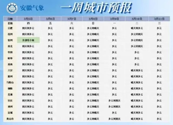 直冲22℃！安徽或将大升温！但是身上4个位置还要“捂一捂”