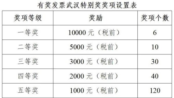 一等奖奖金1万元！有奖发票武汉市第二期特别奖揭晓