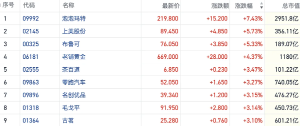 政策端继续发力提振 港股新消费概念走强多股涨超5%