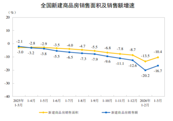 重要信号！商品房销售降幅明显收窄 待售面积51个月来首次下降