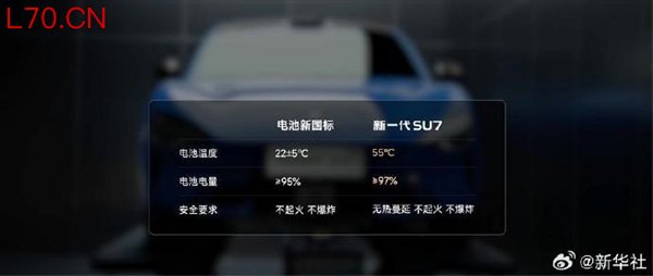 《新华网》为小米新SU7点赞：电池、碰撞安全测试超新国标要求