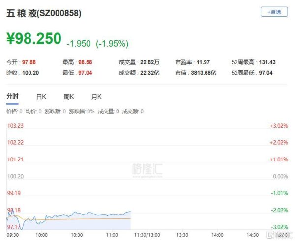 延期披露财报，五粮液股价跌回6年前