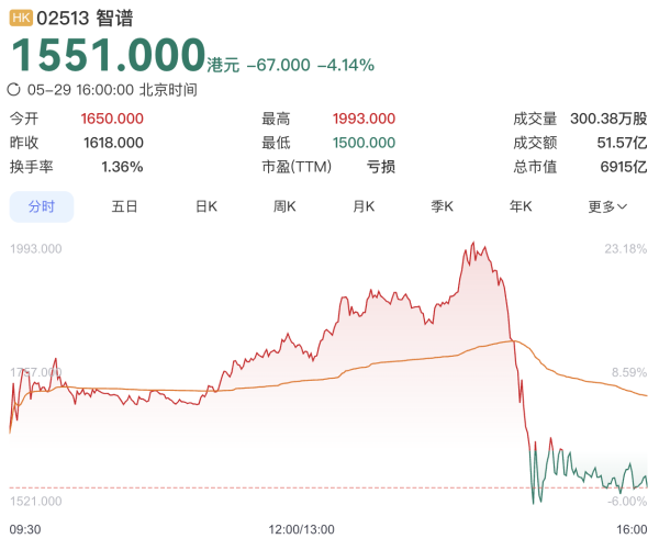 智谱股价日内飙涨23%后跳水，市值一度超越小米达8810亿港元