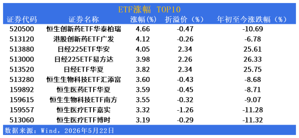 QDII-ETF市场日报 | 医药绝地反击涨逾4%，中韩半导体溢价悬空继续阴跌