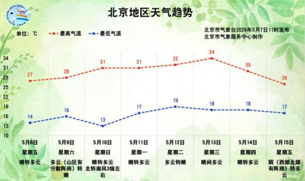 本周日起，北京最高气温将攀升至30℃以上 夏日感十足
