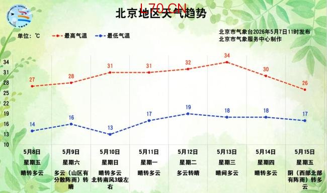 本周日起，北京最高气温将攀升至30℃以上