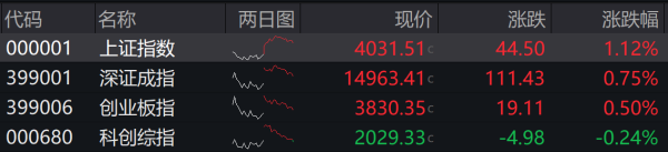 滚动更新丨沪指重回4000点，市场超3900股上涨