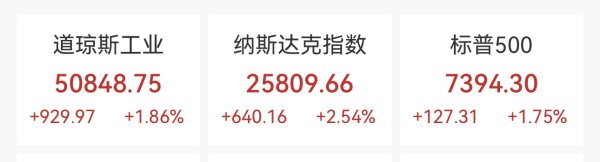 美股爆发！道指怒涨九百点，芯片股起飞，纳指飙高2.5%，美光大涨11.66%，国际油价回落