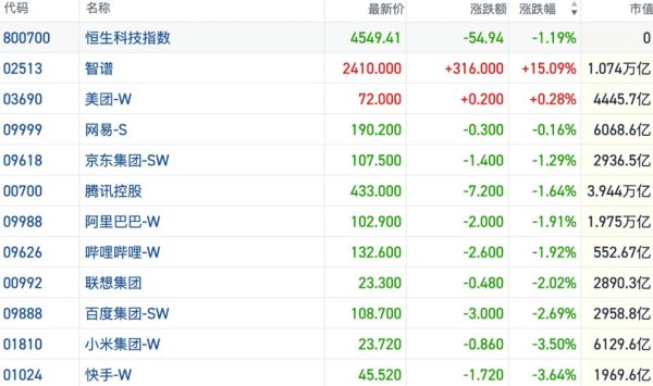 港股风向标｜恒指4连跌再创调整新低 AI热股逆势批量新高