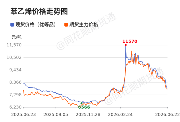 价格前线|6月22日苯乙烯(99.8%)现货异动提示
