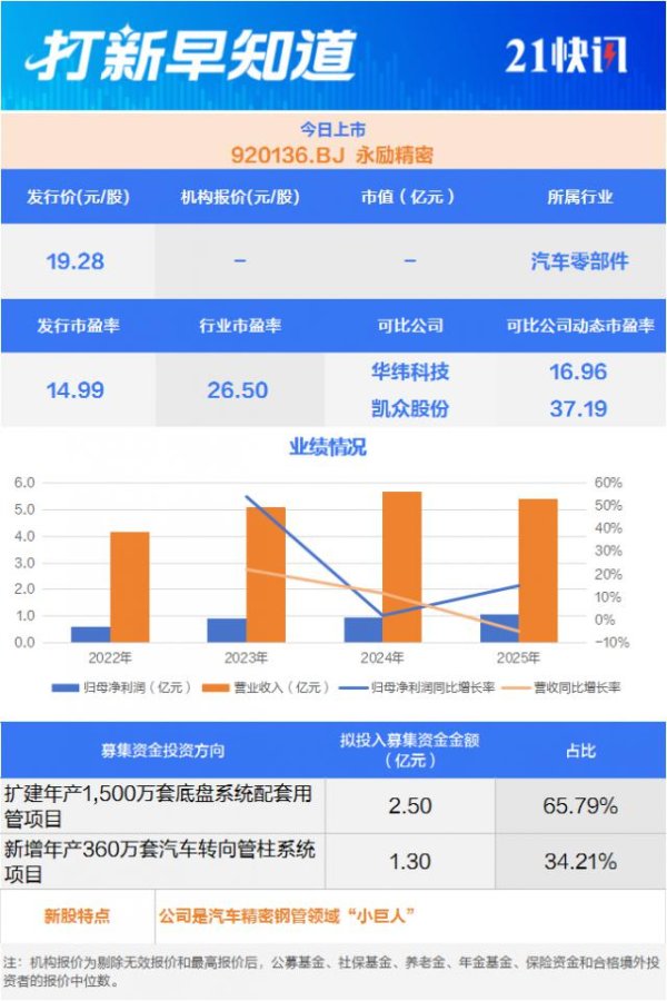 汽车精密钢管“小巨人”，比亚迪“小伙伴”今日上市